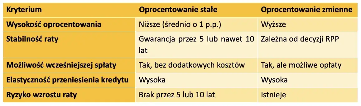 Oprocentowanie kredytu hipotecznego - co musisz wiedzieć, by nie przepłacać