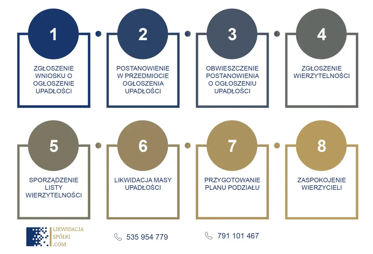 Kiedy ogłosić upadłość spółki, aby uniknąć poważnych konsekwencji?
