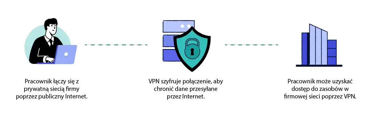 Sieć VPN co to - jak zabezpieczyć swoją prywatność w sieci?