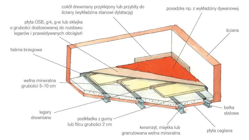 Czym wypełnić przestrzeń między legarami, aby uniknąć strat ciepła?
