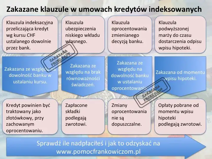 Kredyt we frankach: O co chodzi i jak skutecznie wygrać z bankiem?