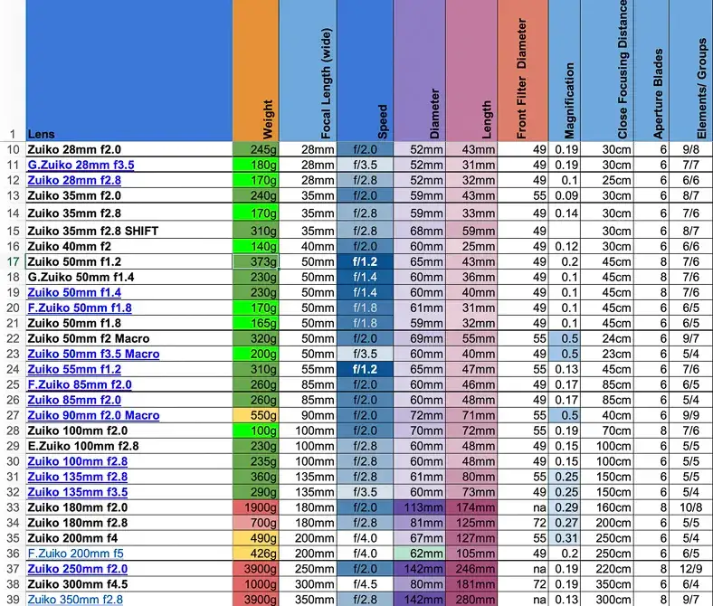 Poznaj wszystkie obiektywy pasujące do Olympusa - kompletny poradnik