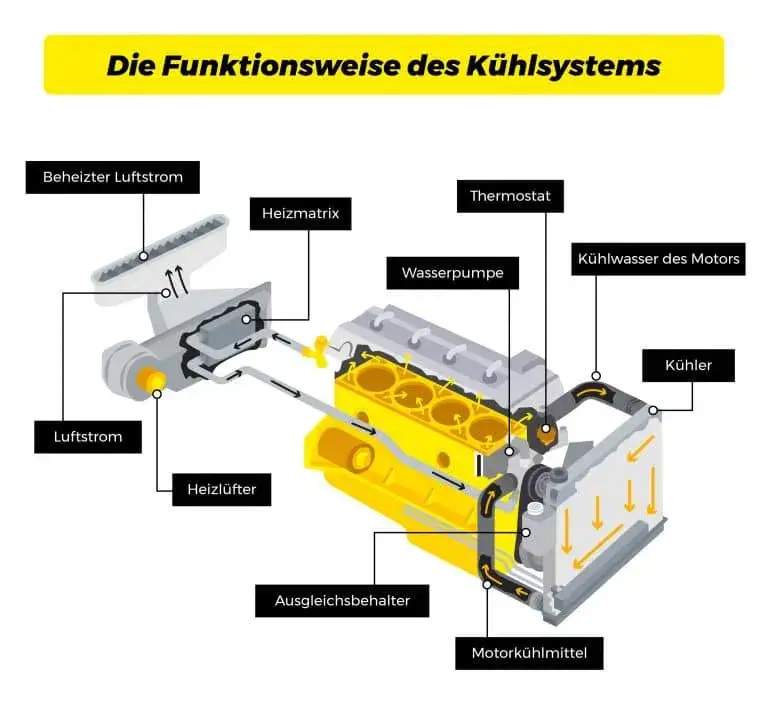 Wichtige Informationen zur Kühlflüssigkeit im Auto und deren Pflege