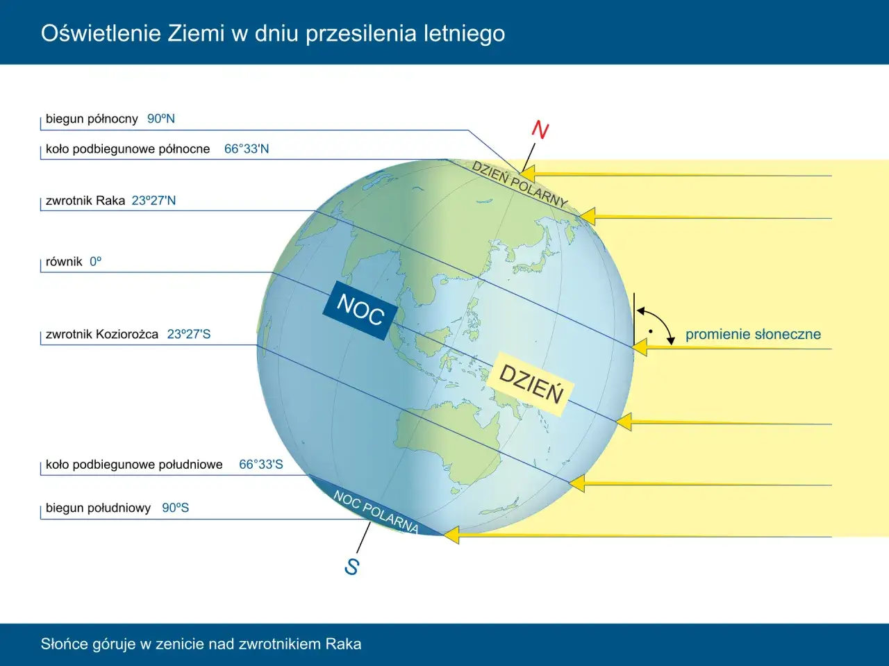 Oświetlenie Ziemi w dniu przesilenia letniego. Na kuli ziemskiej widoczny dzień polarny na północy, noc polarna na południu. To materiał dla klasy 6.