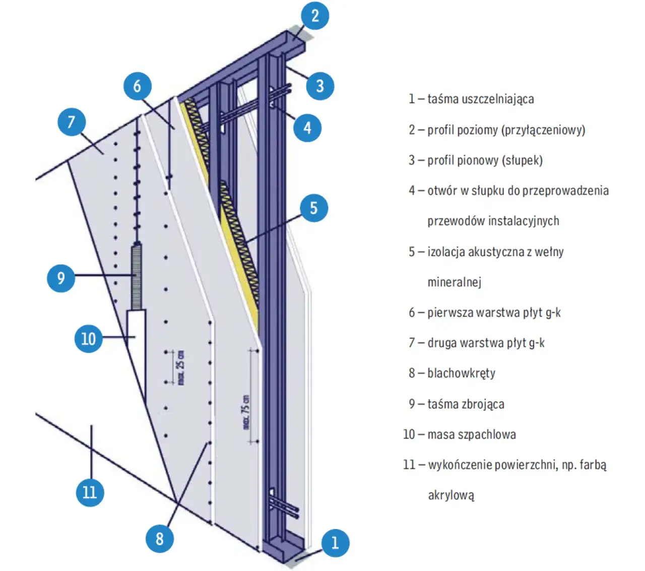 Jakie profile wybrać do ściany z karton gipsu? Kluczowe informacje