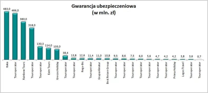 Ile kosztuje gwarancja turystyczna? Sprawdź cenę i czynniki.