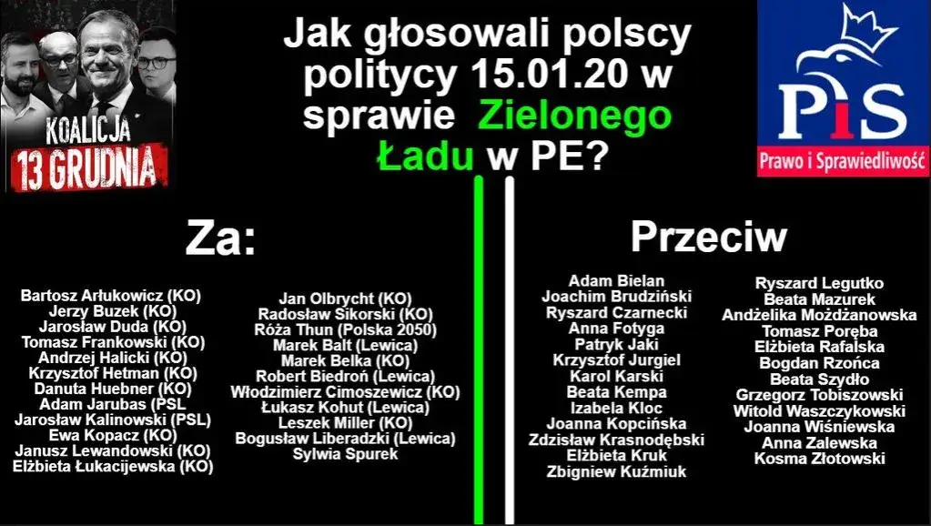 Kto głosował za zielonym ładem? Lista polskich europosłów i ich decyzje