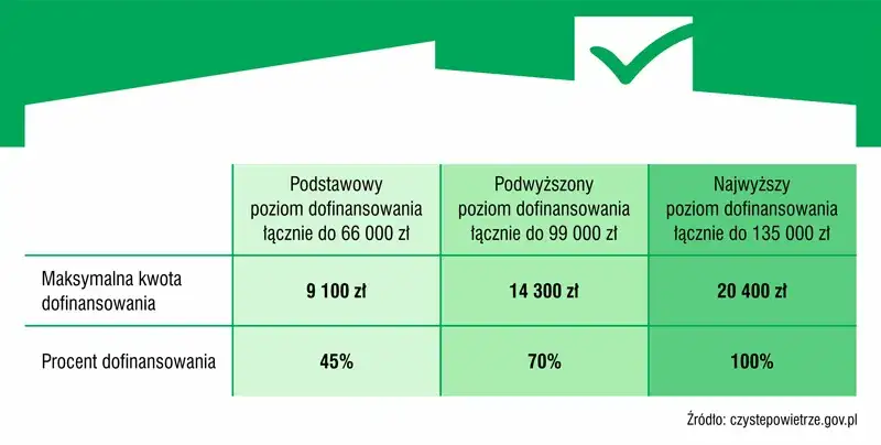 Najwyższy poziom dofinansowania czyste powietrze - kto może skorzystać?