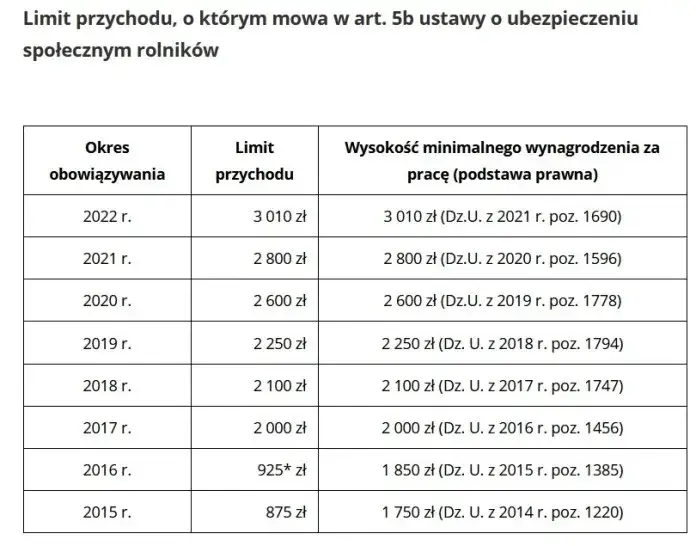 Ile można zarobić, żeby nie wypaść z KRUS i nie stracić świadczeń?