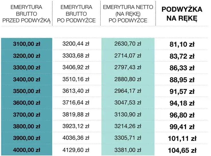 Emerytura 3700 brutto ile to netto – zaskakujące różnice w kwocie na rękę