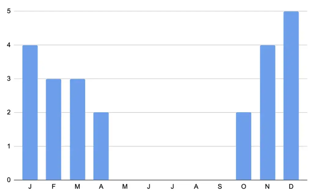 Kiedy jechać na Teneryfę, by uniknąć tłumów i wysokich cen?