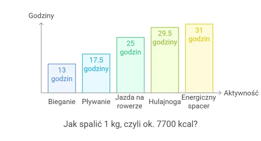 Kcal ile to kalorii - zaskakujące fakty o kaloriach i ich przeliczeniu