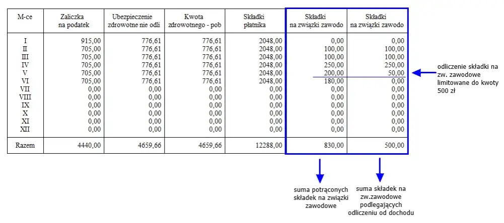 Ile wynosi składka na związki zawodowe? Sprawdź, ile zapłacisz!