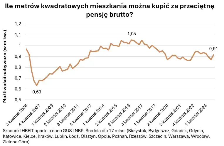 Cena m2 mieszkania w Polsce 2026: Sprawdź, ile zapłacisz!