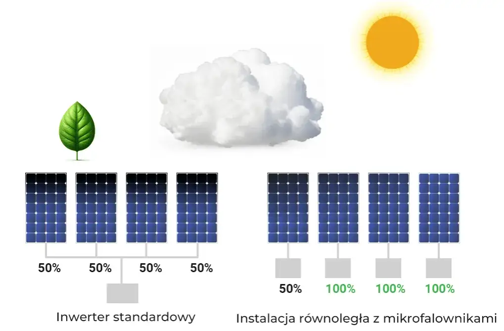 Mikroinwerter czy inwerter: Rewolucyjna różnica, która zmieni twoją instalację słoneczną