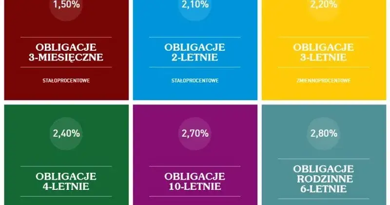 Obligacje 4-letnie czy 10-letnie – które wybrać, by uniknąć strat i zwiększyć zyski?
