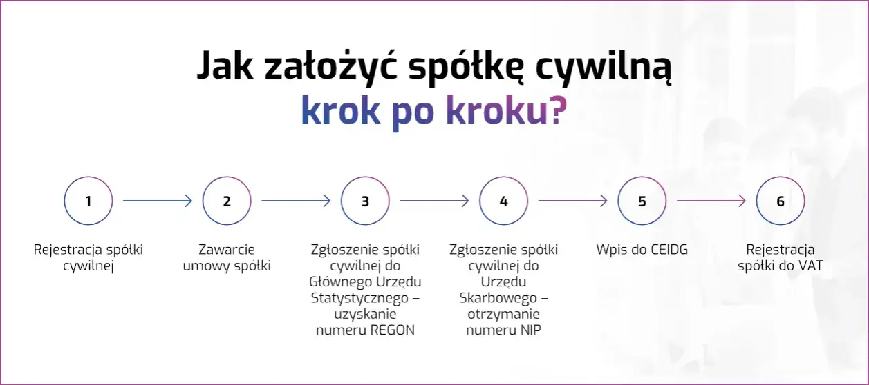Spółka cywilna KRS czy CEIDG - co musisz wiedzieć o rejestracji?