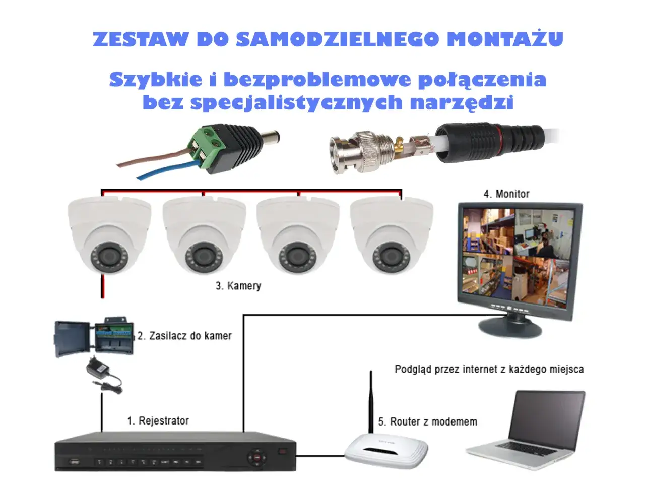 Schemat podłączenia kamery monitoringu: rejestrator, zasilacz, kamery, monitor, router. Podgląd z każdego miejsca.