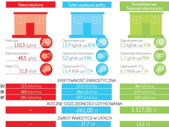 Co obejmuje termomodernizacja budynku? Kluczowe działania i oszczędności