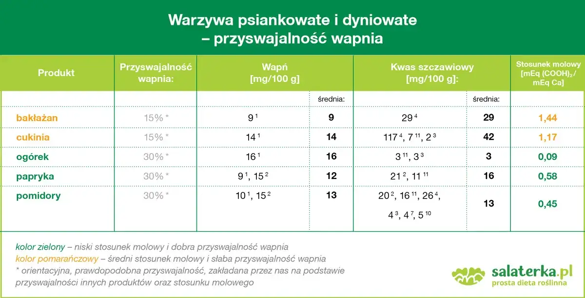 Wapń na diecie roślinnej: Skąd brać i jak go przyswajać?