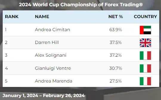 Ile można zarobić na tradingu? Realne zyski i ryzyko inwestycji