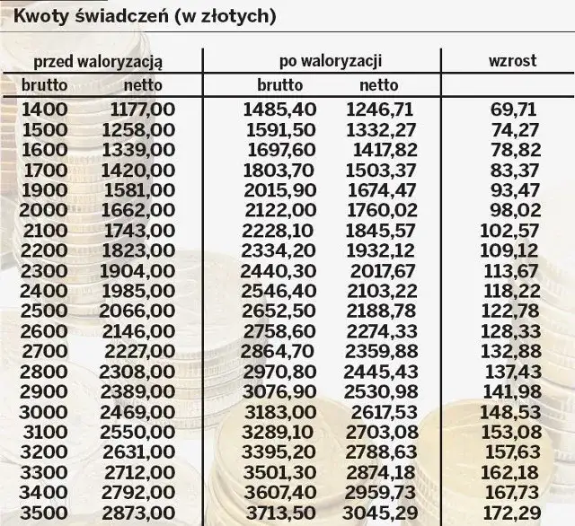 Waloryzacja emerytur: od kiedy i co to oznacza dla Ciebie