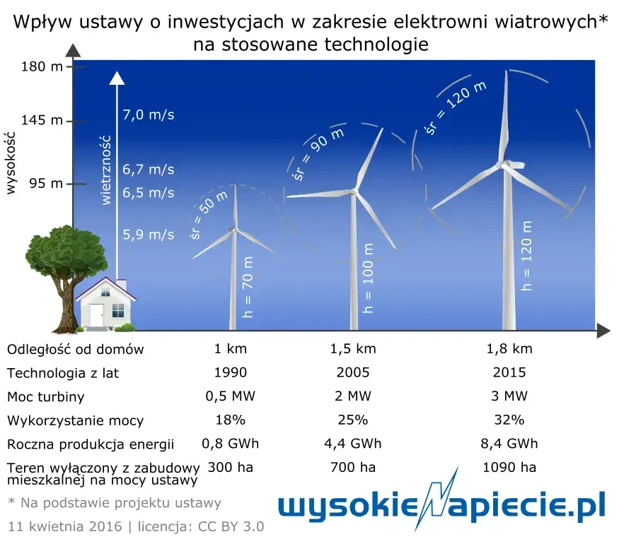 Ile prądu wytwarza turbina wiatrowa? Od 1 kW do 7 MW!