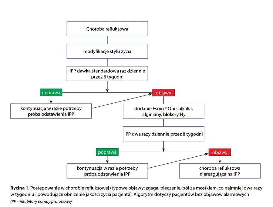 Jak długo brać leki na refluks? Czas leczenia i ważne informacje