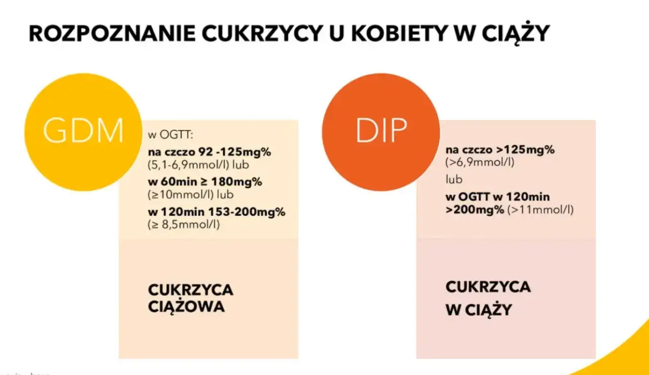 Cukrzyca ciążowa objawy: Jak rozpoznać niebezpieczne sygnały?