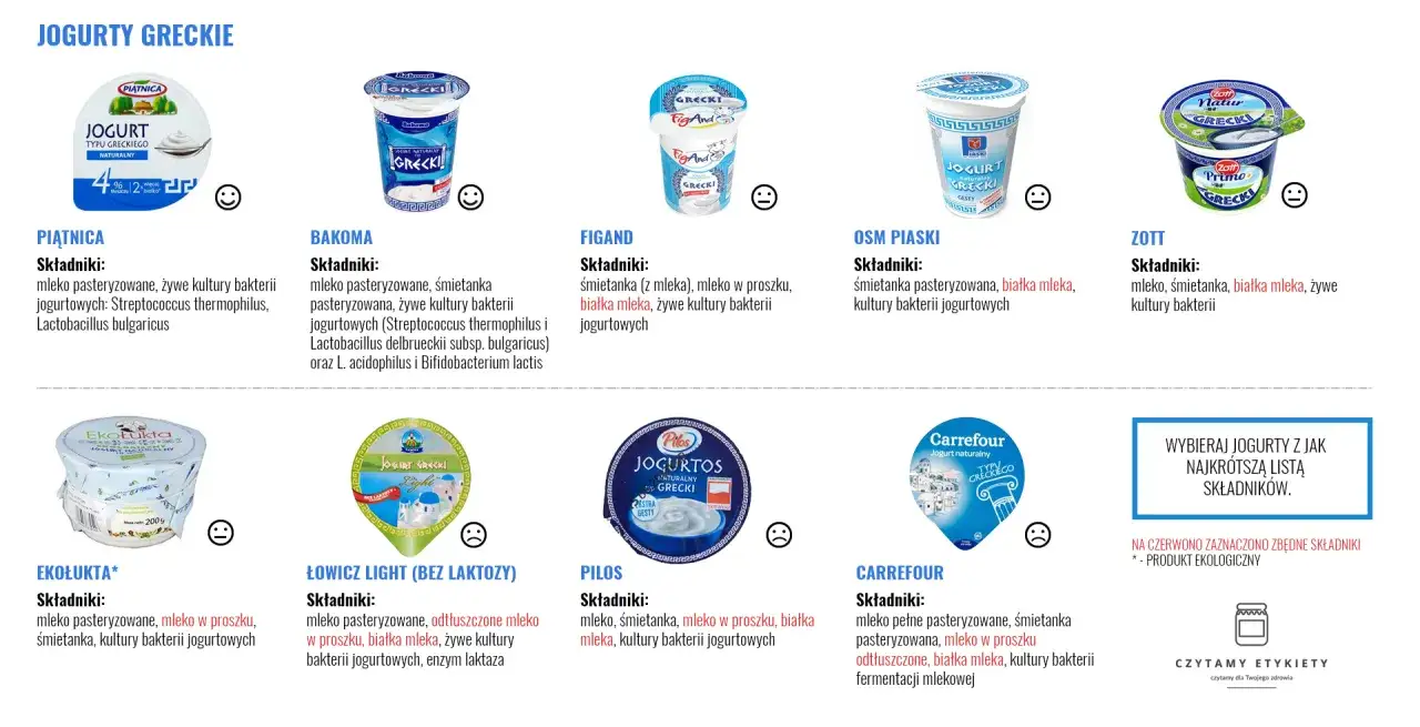 Czy w jogurcie naturalnym jest cukier? Sprawdź składniki jogurtów greckich: Piątnica, Bakoma, Figand, OSM Piaski, Zott, Ekolukta, Łowicz, Pilos, Carrefour.