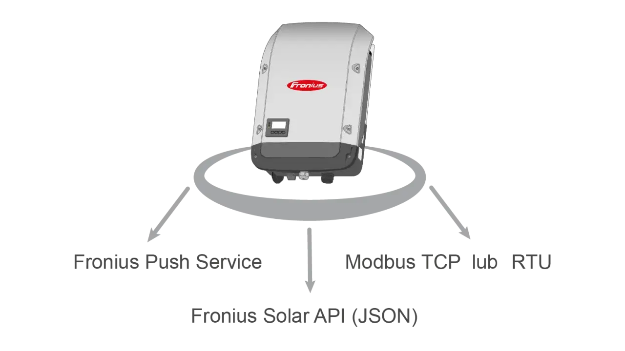 Schemat pokazuje, jak połączyć się z falownikiem Fronius: przez Fronius Push Service, Modbus TCP/RTU lub Fronius Solar API (JSON).