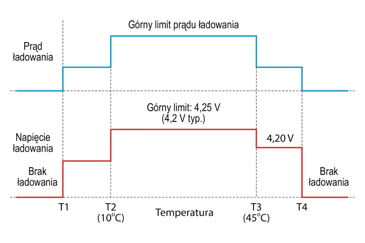 Wykres pokazuje zależność prądu i napięcia ładowania od temperatury. Maksymalne napięcie ładowania akumulatora 12v zmienia się w zależności od temperatury.