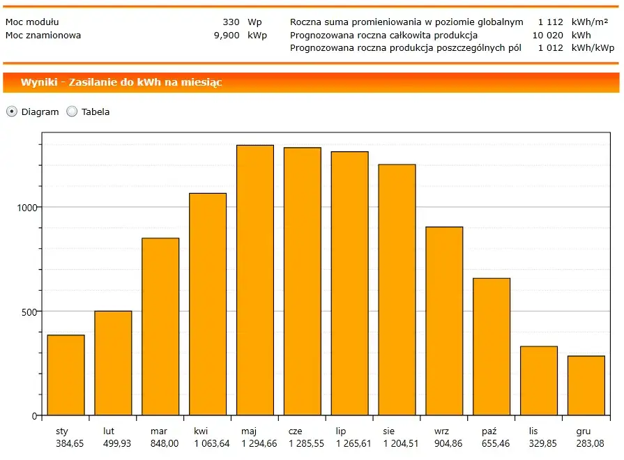 Dzienna produkcja fotowoltaiki 7 kW: od 5 do 66 kWh. Czy warto?