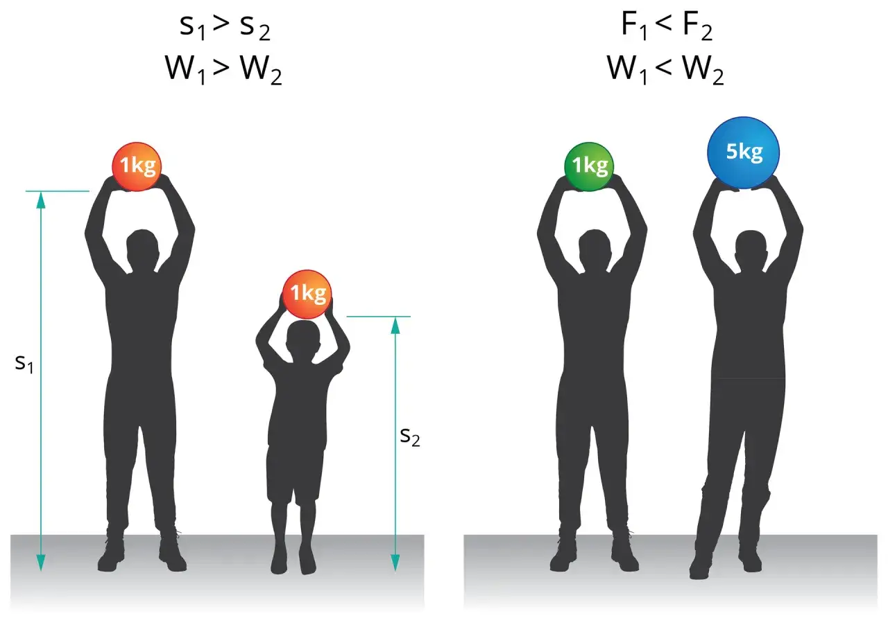 Sylwetki ludzi trzymających kule o różnej masie i na różnych wysokościach, z oznaczeniami fizycznymi.