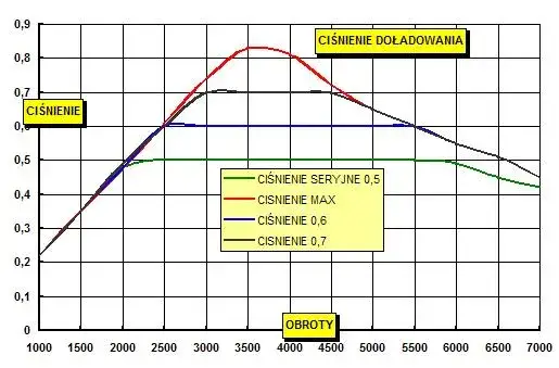 Jak podnieść moc w silniku benzynowym - skuteczne metody i porady