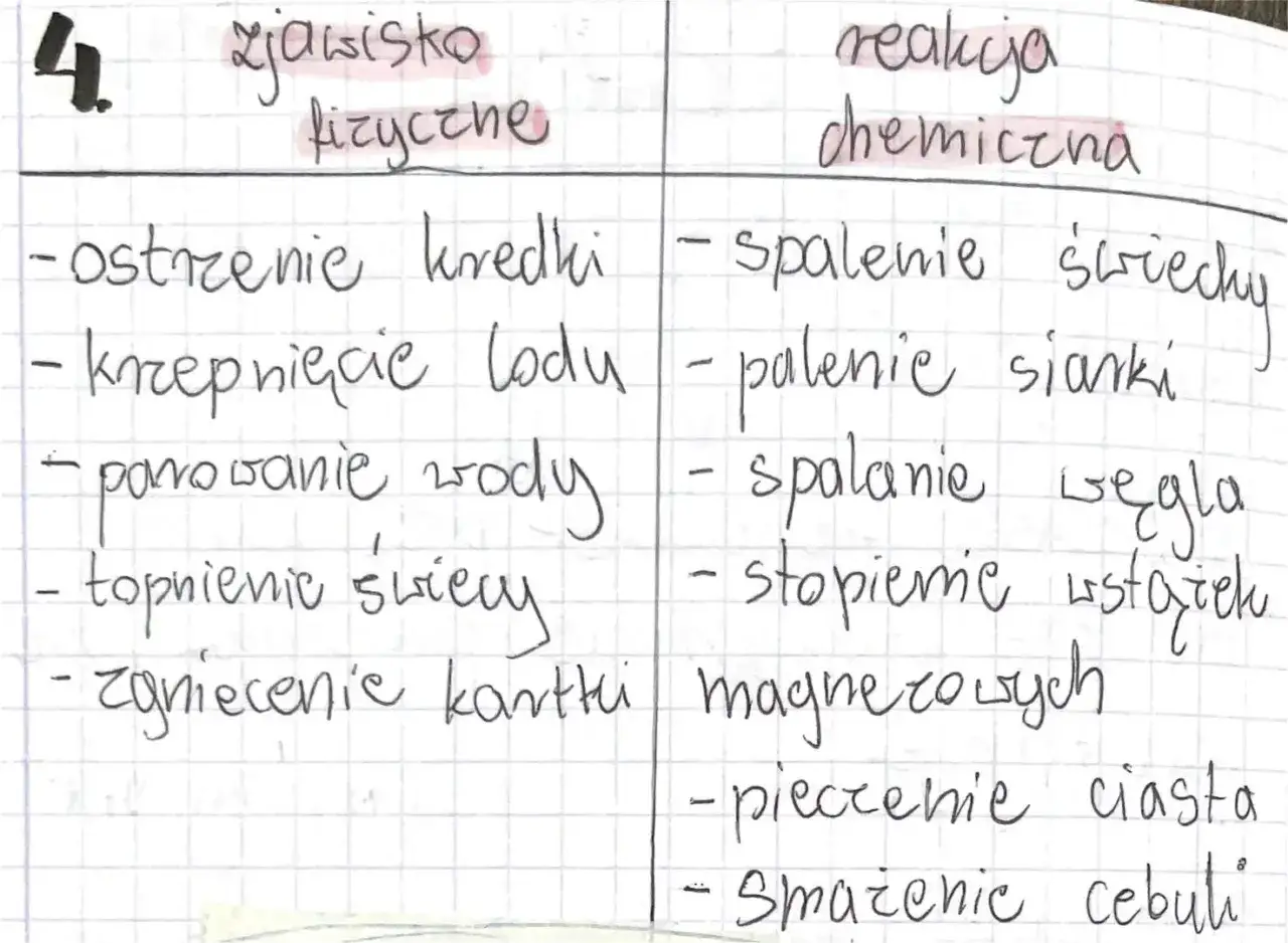 Tabela z przykładami zjawisk fizycznych i reakcji chemicznych, m.in. spalanie węgla.