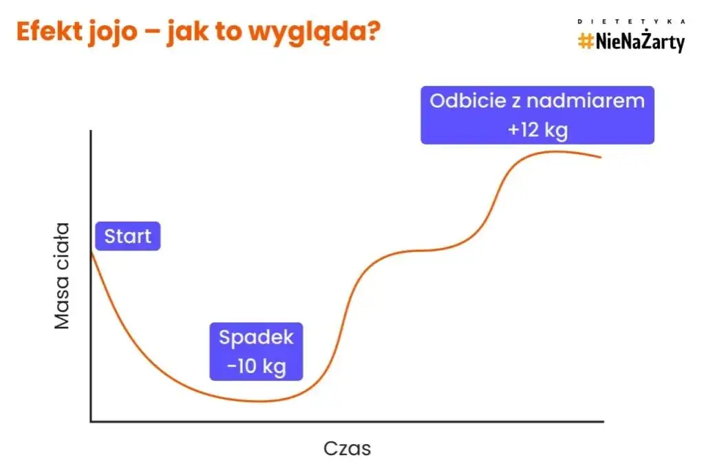 Ile czasu na 10 kg? Zdrowa redukcja i trwałe efekty bez jojo