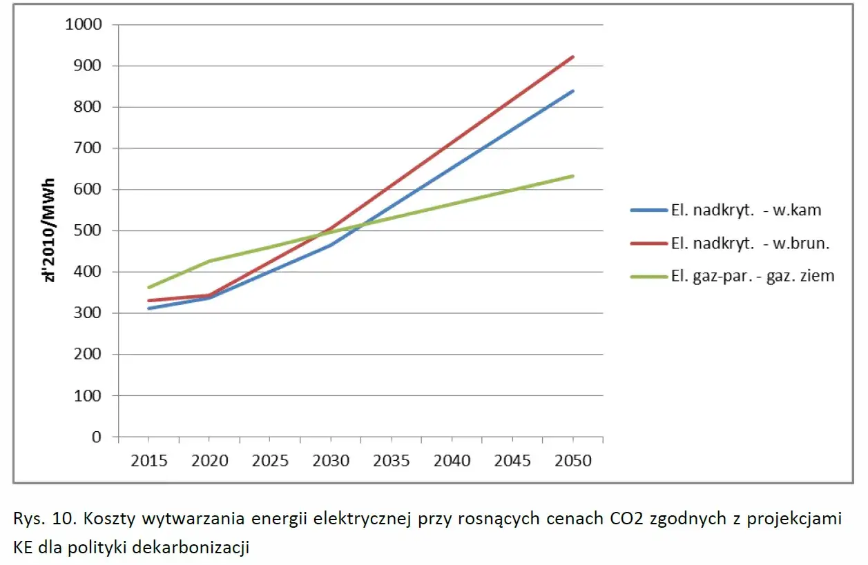 Wykres pokazuje prognozowane ceny energii elektrycznej na giełdzie w latach 2015-2050, uwzględniając politykę dekarbonizacji.