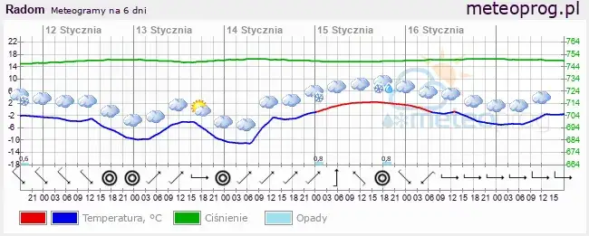 Radom: Pogoda dziś i prognoza. Co robić? Spakuj się mądrze!
