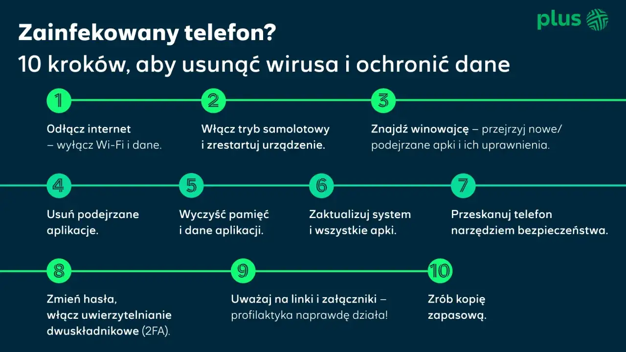 Zainfekowany telefon? 10 kroków do usunięcia wirusa i ochrony danych: odłącz internet, włącz tryb samolotowy, znajdź winowajcę, usuń podejrzane aplikacje, wyczyść pamięć, zaktualizuj system, przeskanuj telefon, zmień hasła, uważaj na linki, zrób kopię ...