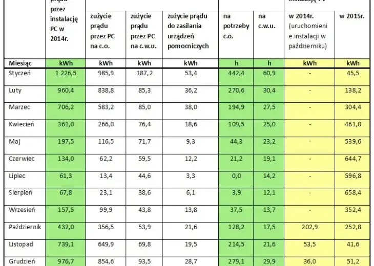 Ile prądu zużywa pompa ciepła 8 kW i jak obniżyć koszty energii?