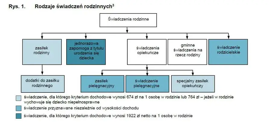 Co się wlicza do rodzinnego? Zrozum skład rodziny dla zasiłków