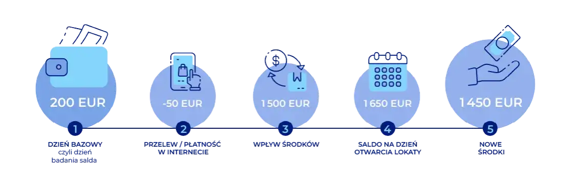 Oprocentowanie lokat w BOŚ - sprawdź, co stracisz, inwestując mniej
