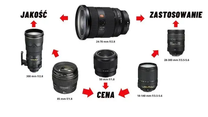 Jaki obiektyw wybrać? Poradnik dla świadomych fotografów
