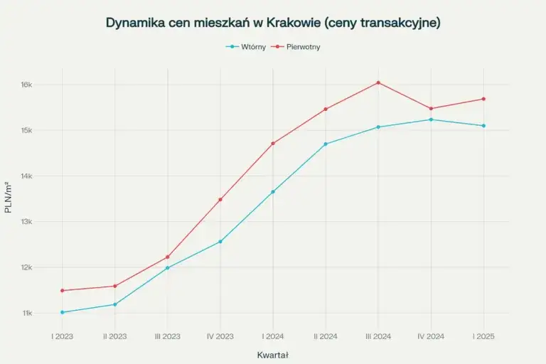 Ceny mieszkań Kraków 2026: Rynek pierwotny i wtórny. Gdzie kupić?