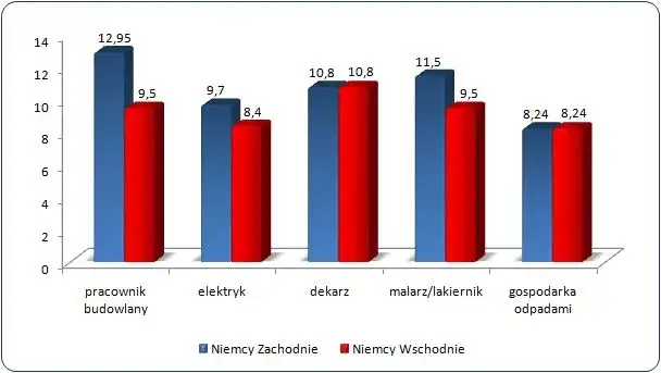 Dekarz w Niemczech: Ile zarobisz? Stawki, klasy podatkowe, Gewerbe