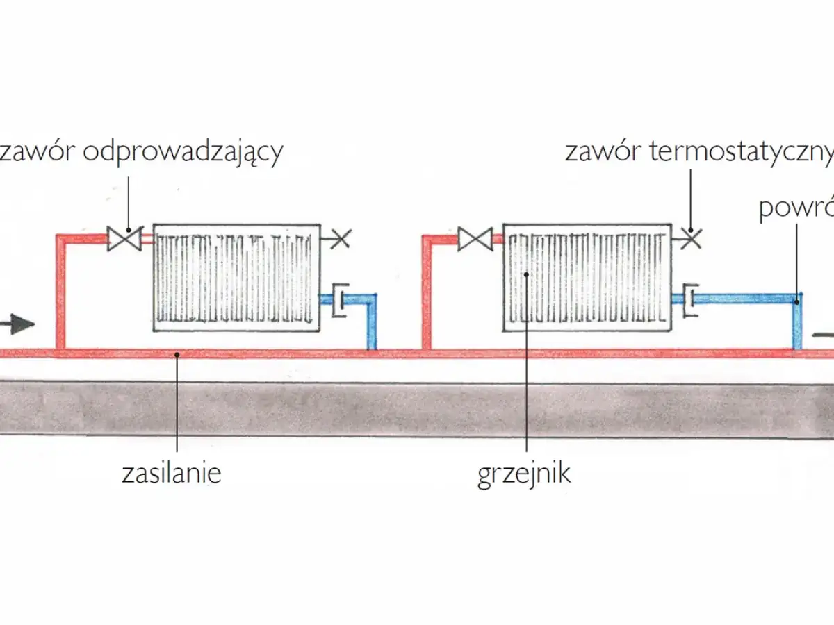 Schemat pokazuje, jak działa kaloryfer: gorąca woda zasilaniem wpływa do grzejnika, a po oddaniu ciepła wraca. Zawór termostatyczny reguluje temperaturę.
