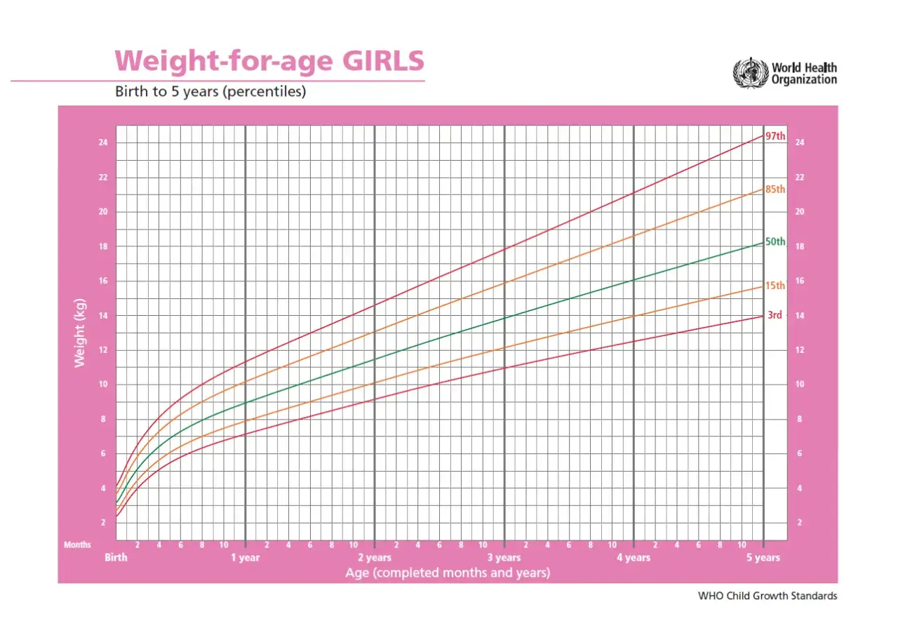 Ile powinno ważyć 3 miesięczne dziecko? Sprawdź, czy jest w normie