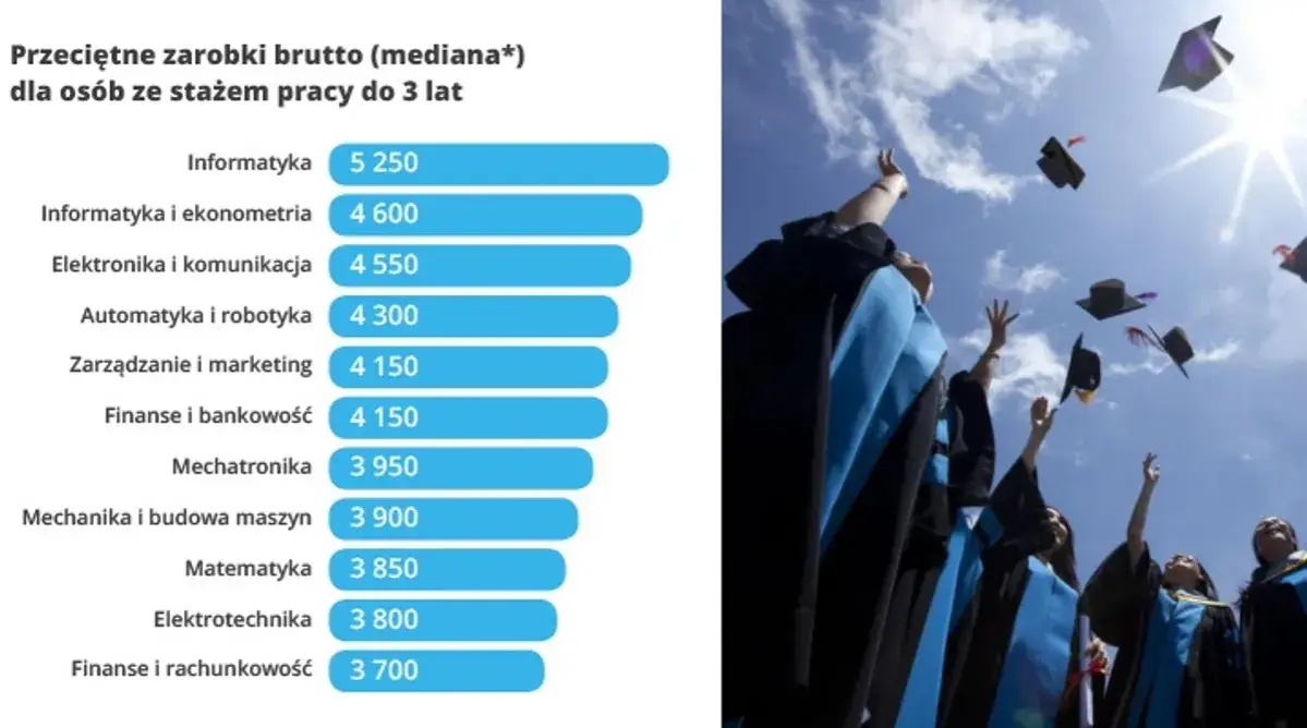 Po jakich studiach zarabia się najwięcej? Odkryj najwyższe pensje!