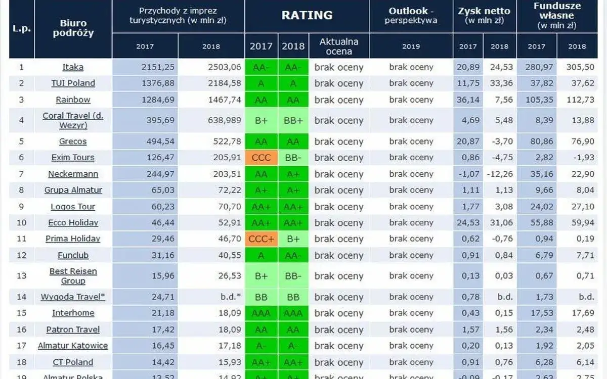 Jakie biura podróży? Ranking, bezpieczeństwo i wybór idealnej oferty